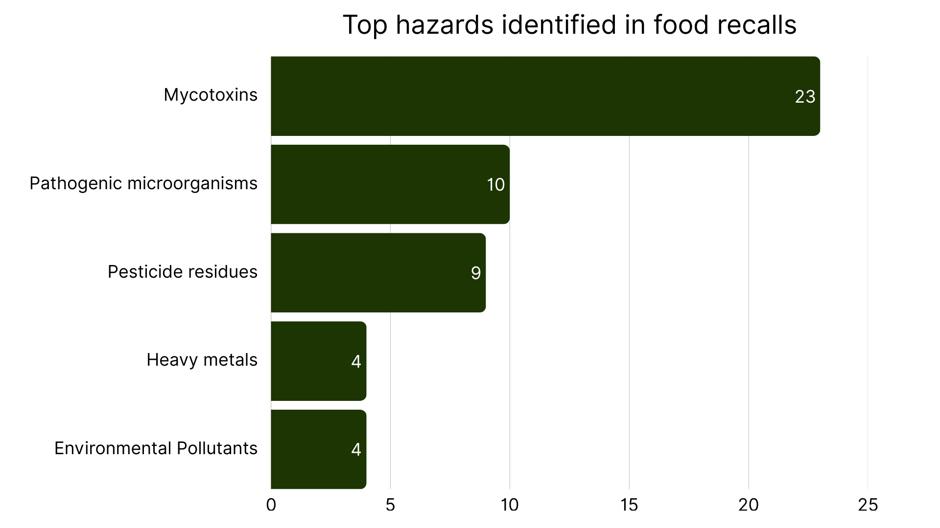 Top 5 food hazards in Europe week 6, 2026.png